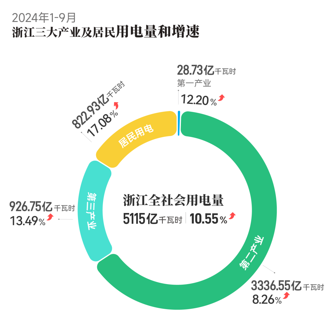 浙江全社会用电量首次超过5000亿度